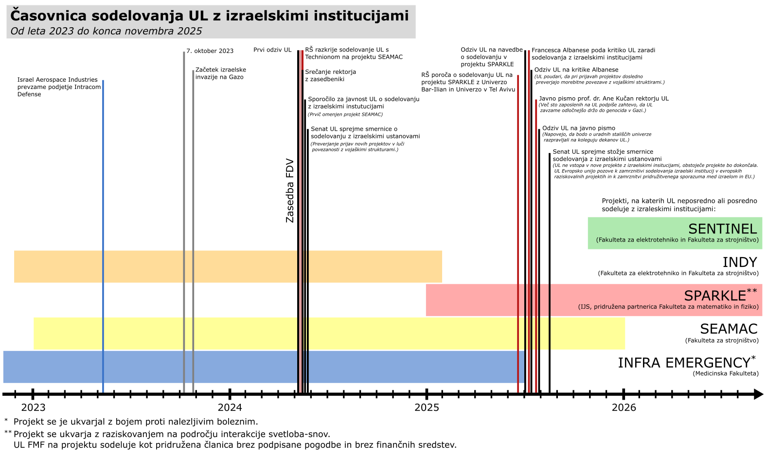 Časovnica, ki prikazuje projekte na katerih je UL neposredno ali posredno sodelovala z izraelskimi institucijami na projektih INFRA EMERGENCY, SEAMAC, SPARKLE, INDY in SENTINEL. Dodani so tudi datumi pomembnejših dogodkov in odzivov UL.