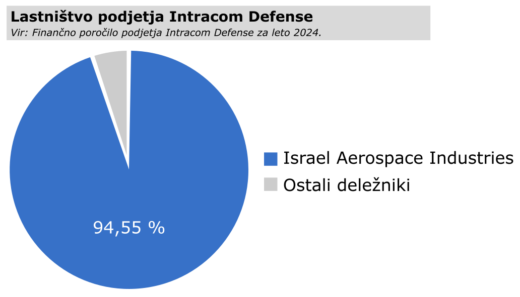 Shema lastništva podjetja Intracom Defense, na kateri je prikazano, da ima Israel Aerospace Industries 94,55 % lastniški delež.