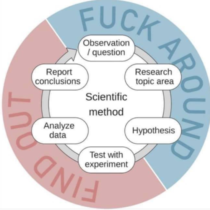 Scientific method: fuck around to find out.