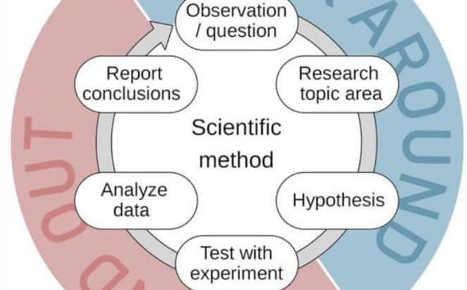 Scientific method: fuck around to find out.