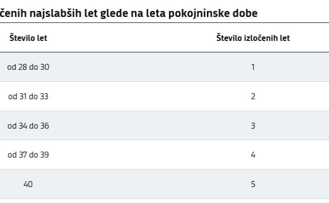 Tabela izračuna izločenih let glede na pokojninsko dobo
